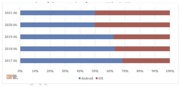 USA, iOS, Android, activations smartphones