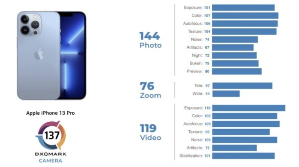 dxomark appareil photo iphone 13 pro