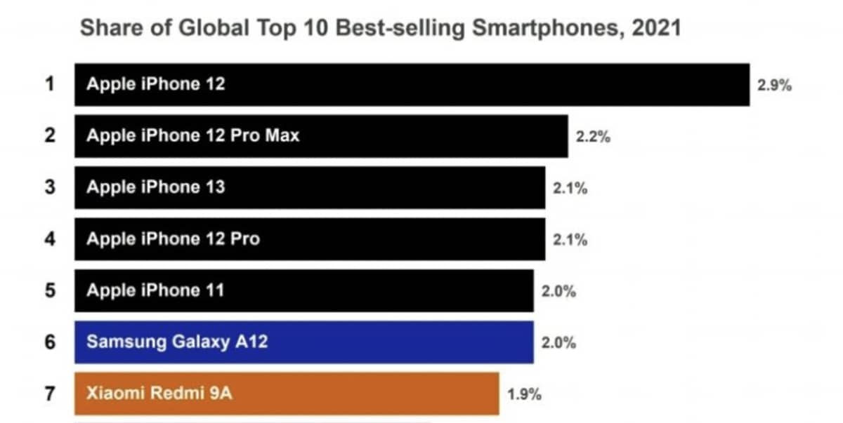 counterpoint classement smartphones m22 2
