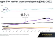 Marché du streaming vidéo, Apple TV+ en croissance marche streaming apple tv plus