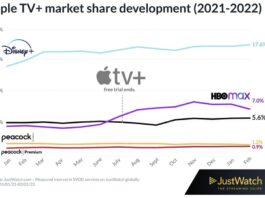Marché du streaming vidéo, Apple TV+ en croissance marche streaming apple tv plus