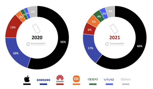 ventes smartphones premium 2021 2