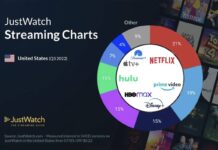 Apple TV+ se développe aux US et se rapproche de Hulu abonnes apple tv justwatch