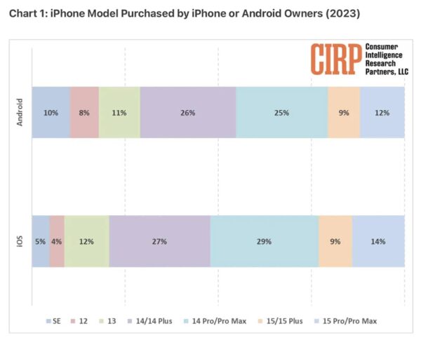 anciens utilisateurs Android, achat iPhone