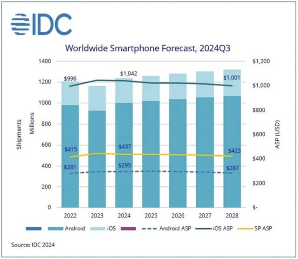ventes iphone 2024