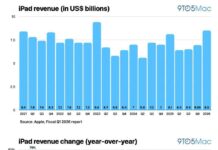 ipad voit prix moyen grimper 583 malgre marche tablettes declin