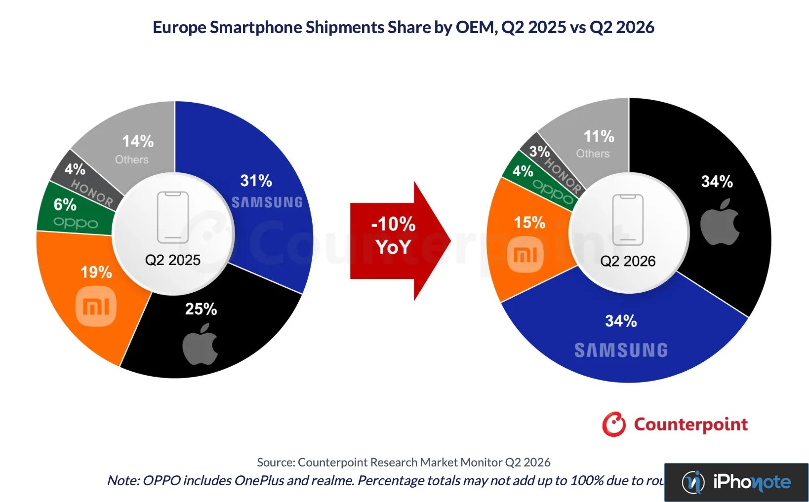 Parts des constructeurs dans les livraisons de smartphones en Europe