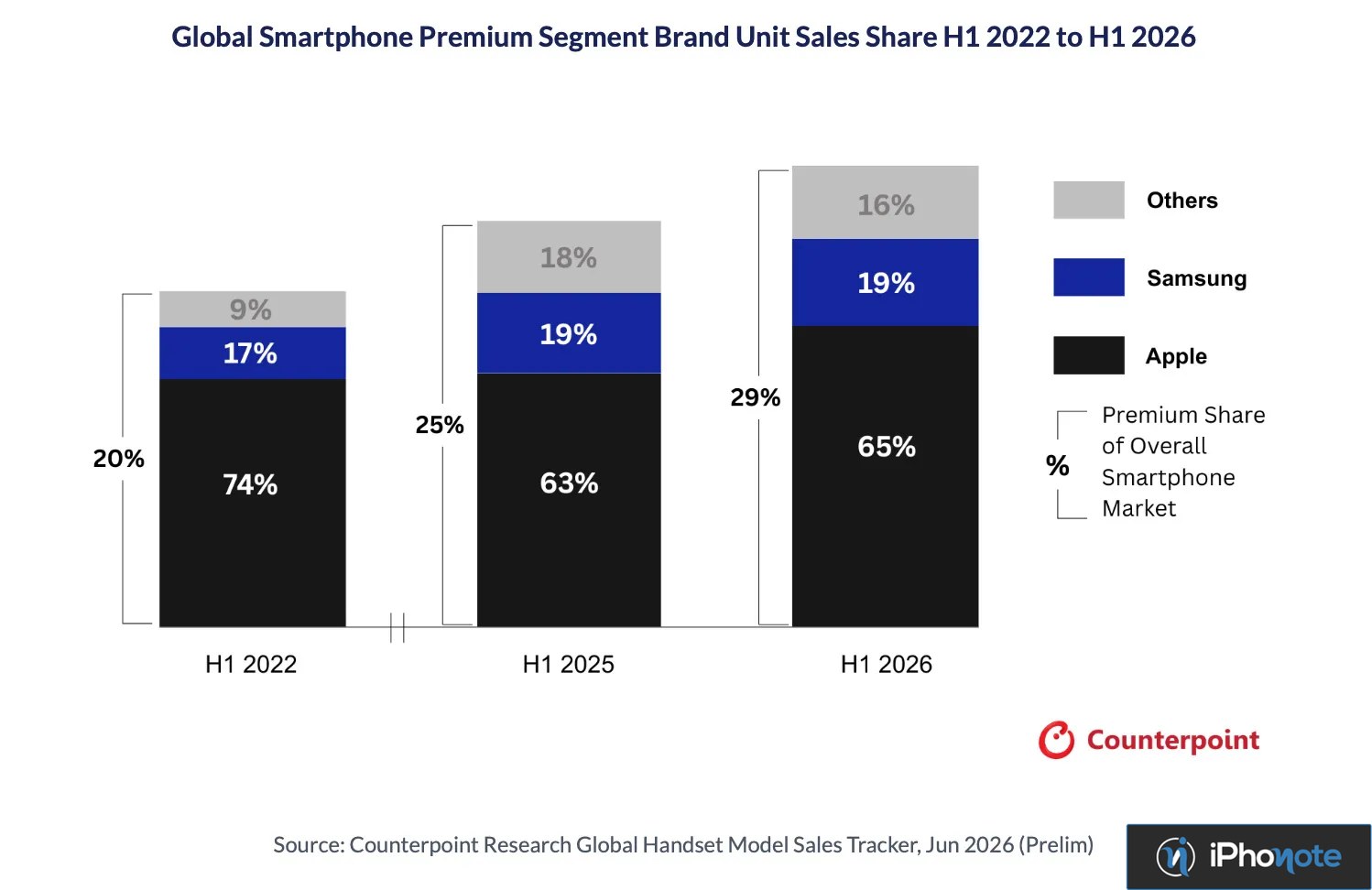 Graphique Counterpoint des parts du marché premium des smartphones