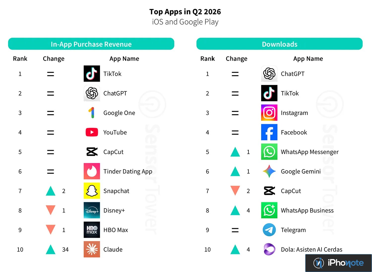 Classement des applications les plus téléchargées et rentables au T2 2026