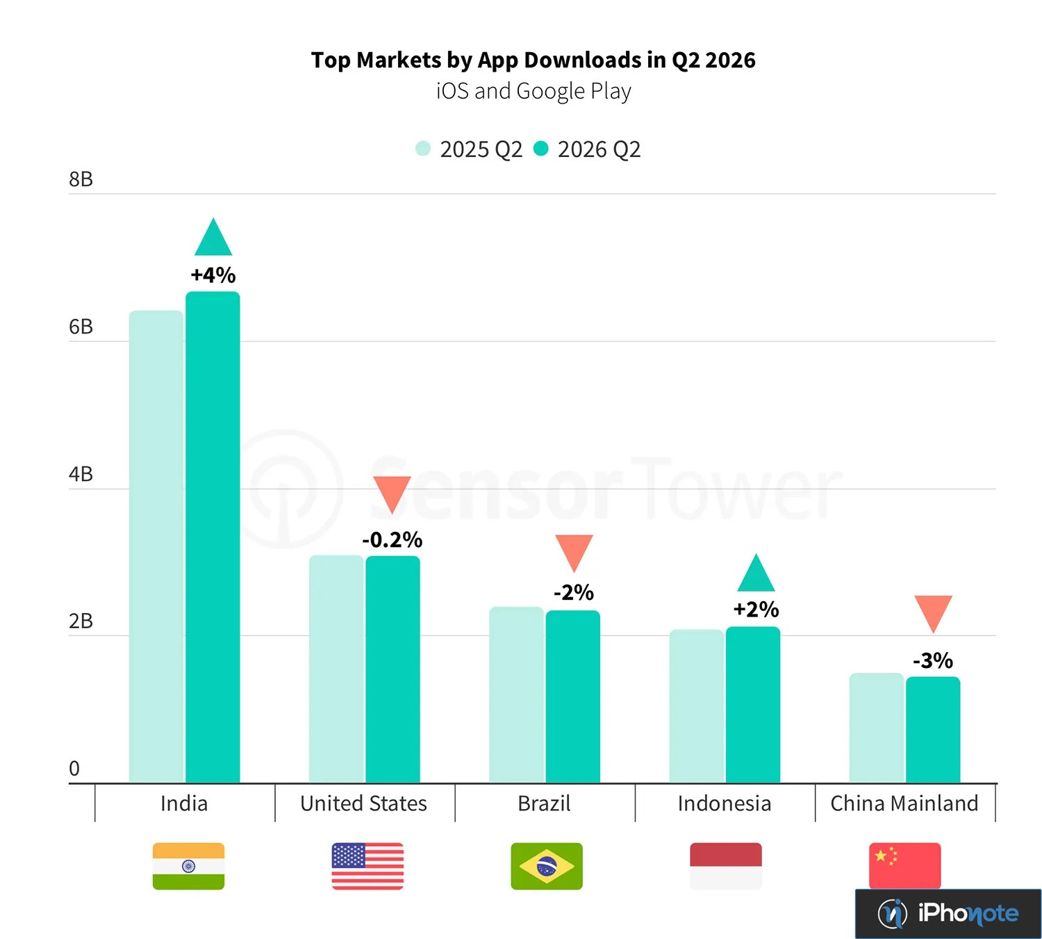 Graphique des principaux marchés mondiaux par téléchargements d’applications au T2 2026