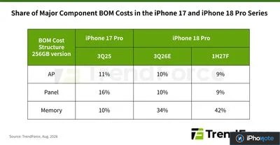 Graphique TrendForce comparant les coûts des composants des iPhone Pro